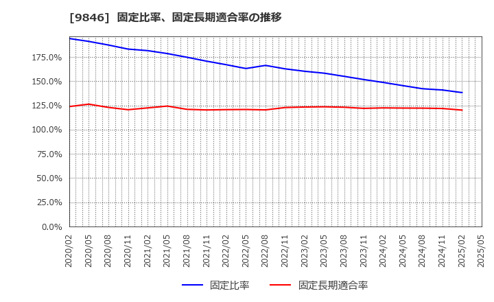 9846 (株)天満屋ストア: 固定比率、固定長期適合率の推移