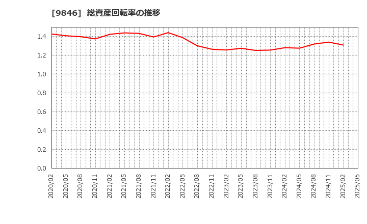 9846 (株)天満屋ストア: 総資産回転率の推移