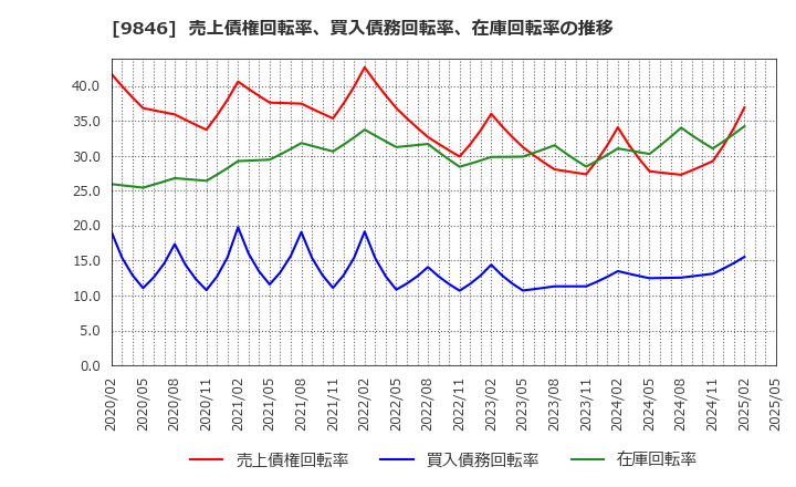 9846 (株)天満屋ストア: 売上債権回転率、買入債務回転率、在庫回転率の推移