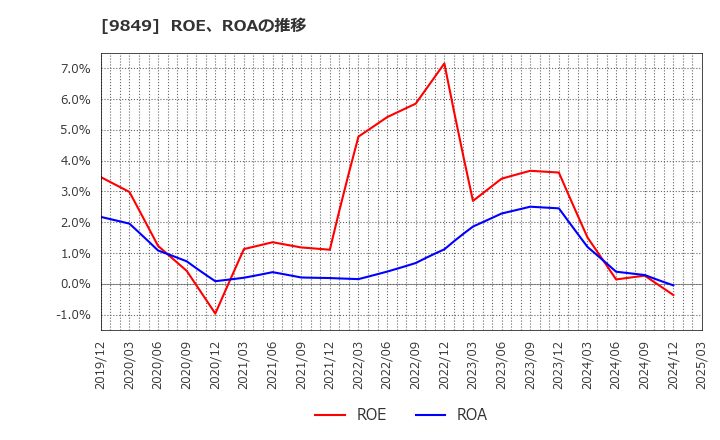 9849 (株)共同紙販ホールディングス: ROE、ROAの推移