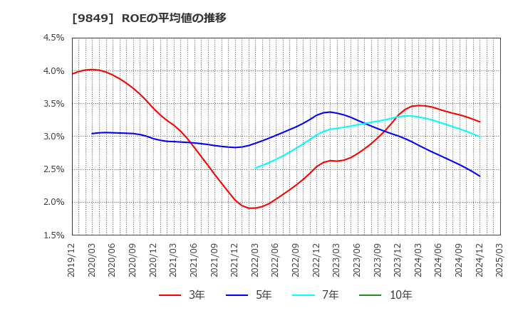 9849 (株)共同紙販ホールディングス: ROEの平均値の推移