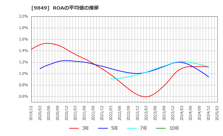 9849 (株)共同紙販ホールディングス: ROAの平均値の推移