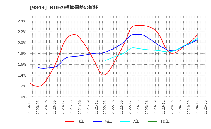9849 (株)共同紙販ホールディングス: ROEの標準偏差の推移