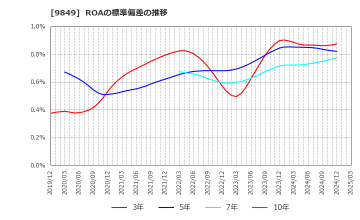 9849 (株)共同紙販ホールディングス: ROAの標準偏差の推移