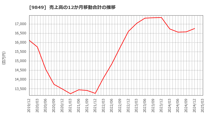 9849 (株)共同紙販ホールディングス: 売上高の12か月移動合計の推移