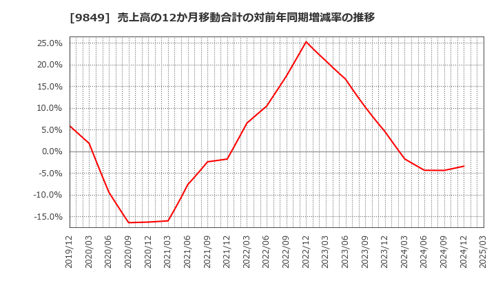 9849 (株)共同紙販ホールディングス: 売上高の12か月移動合計の対前年同期増減率の推移