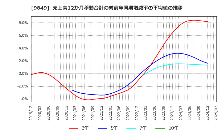 9849 (株)共同紙販ホールディングス: 売上高12か月移動合計の対前年同期増減率の平均値の推移