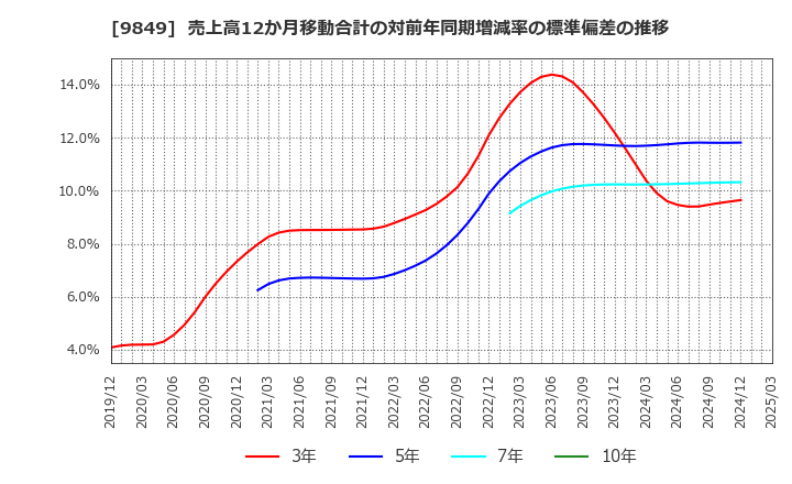 9849 (株)共同紙販ホールディングス: 売上高12か月移動合計の対前年同期増減率の標準偏差の推移