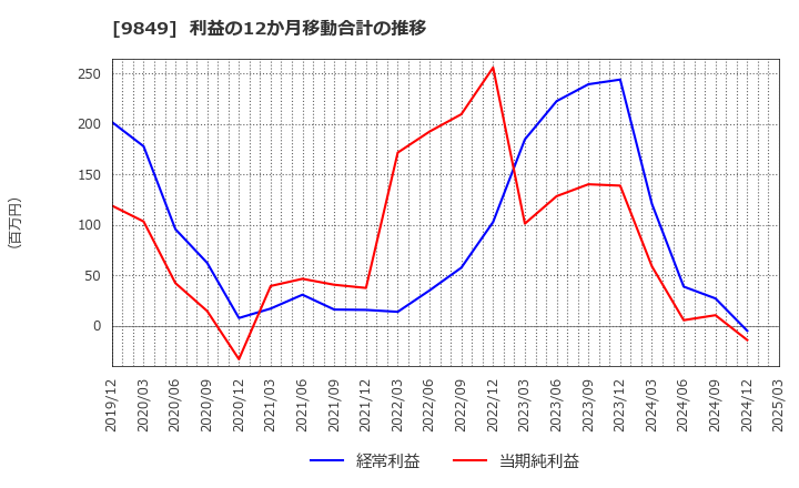 9849 (株)共同紙販ホールディングス: 利益の12か月移動合計の推移