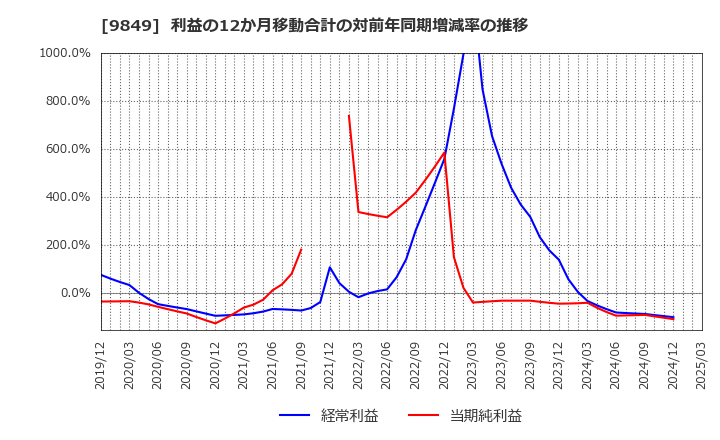 9849 (株)共同紙販ホールディングス: 利益の12か月移動合計の対前年同期増減率の推移