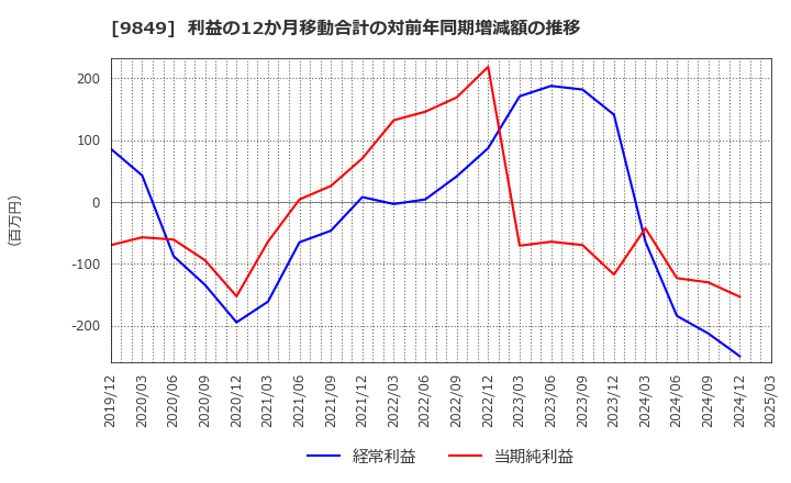 9849 (株)共同紙販ホールディングス: 利益の12か月移動合計の対前年同期増減額の推移
