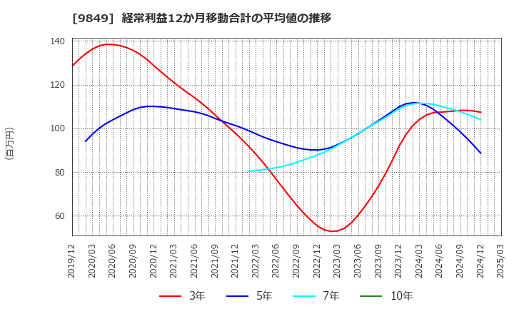 9849 (株)共同紙販ホールディングス: 経常利益12か月移動合計の平均値の推移