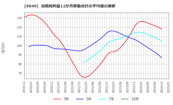 9849 (株)共同紙販ホールディングス: 当期純利益12か月移動合計の平均値の推移