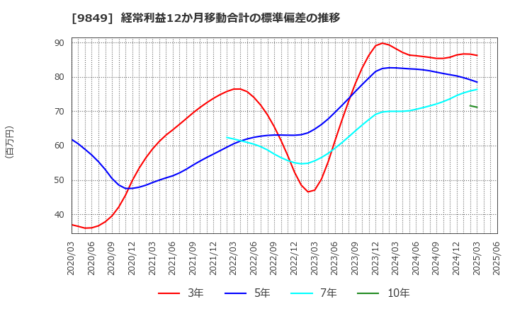 9849 (株)共同紙販ホールディングス: 経常利益12か月移動合計の標準偏差の推移