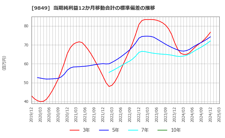 9849 (株)共同紙販ホールディングス: 当期純利益12か月移動合計の標準偏差の推移