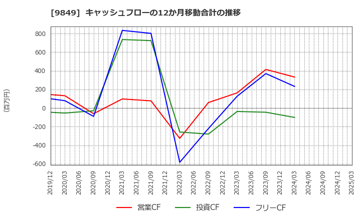 9849 (株)共同紙販ホールディングス: キャッシュフローの12か月移動合計の推移