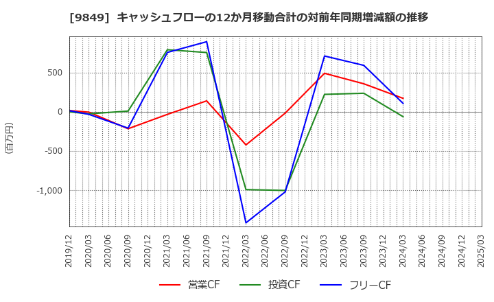 9849 (株)共同紙販ホールディングス: キャッシュフローの12か月移動合計の対前年同期増減額の推移