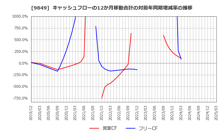 9849 (株)共同紙販ホールディングス: キャッシュフローの12か月移動合計の対前年同期増減率の推移