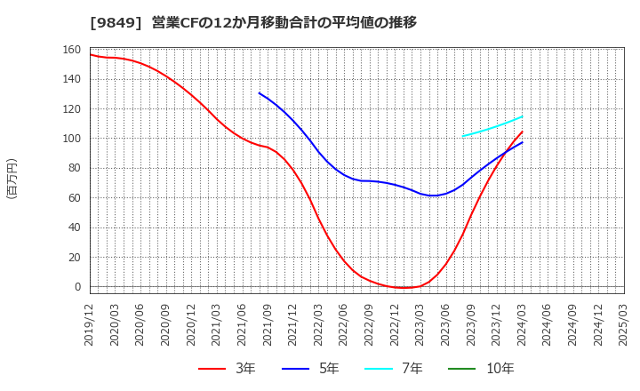 9849 (株)共同紙販ホールディングス: 営業CFの12か月移動合計の平均値の推移