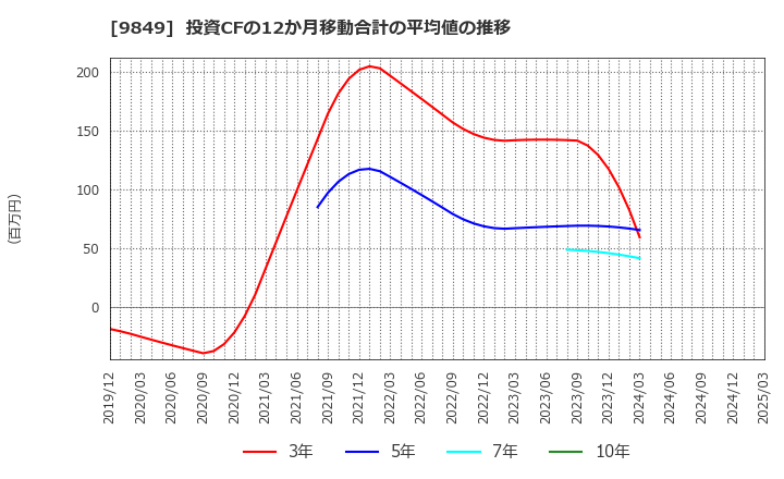 9849 (株)共同紙販ホールディングス: 投資CFの12か月移動合計の平均値の推移