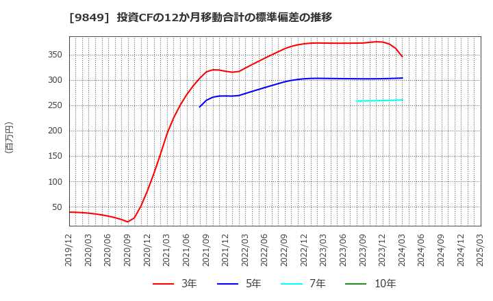 9849 (株)共同紙販ホールディングス: 投資CFの12か月移動合計の標準偏差の推移