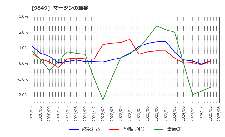 9849 (株)共同紙販ホールディングス: マージンの推移
