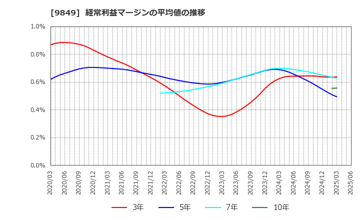 9849 (株)共同紙販ホールディングス: 経常利益マージンの平均値の推移