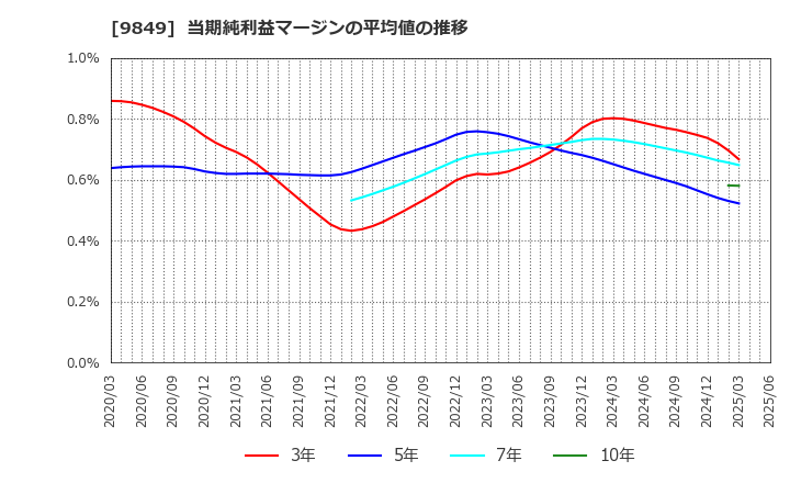 9849 (株)共同紙販ホールディングス: 当期純利益マージンの平均値の推移