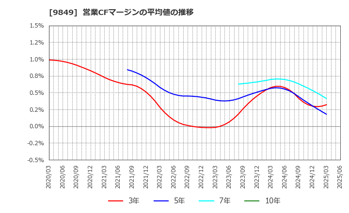 9849 (株)共同紙販ホールディングス: 営業CFマージンの平均値の推移