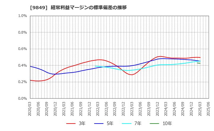 9849 (株)共同紙販ホールディングス: 経常利益マージンの標準偏差の推移