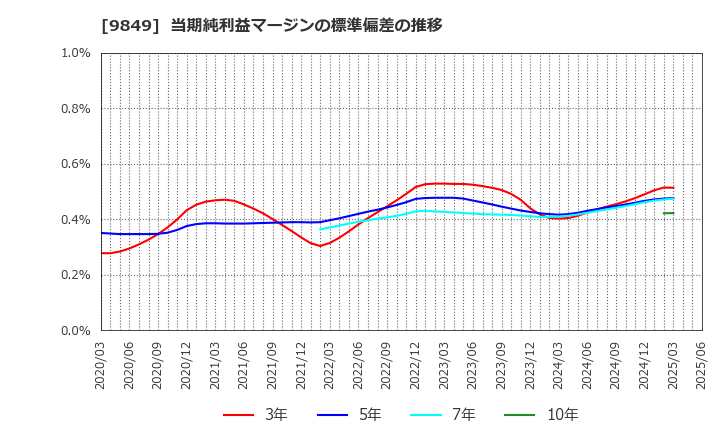 9849 (株)共同紙販ホールディングス: 当期純利益マージンの標準偏差の推移