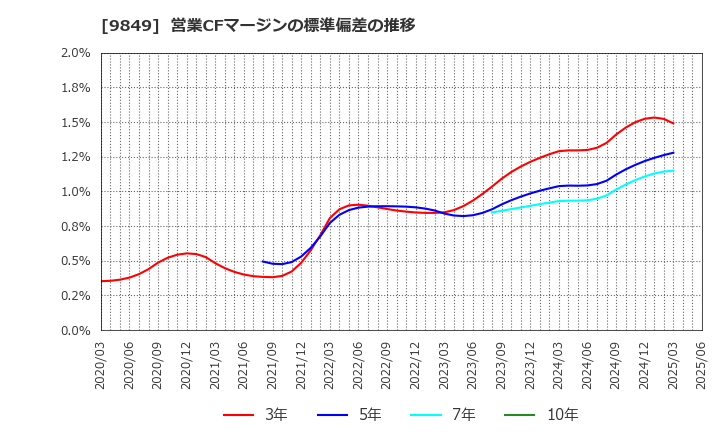 9849 (株)共同紙販ホールディングス: 営業CFマージンの標準偏差の推移