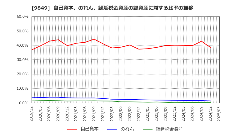 9849 (株)共同紙販ホールディングス: 自己資本、のれん、繰延税金資産の総資産に対する比率の推移