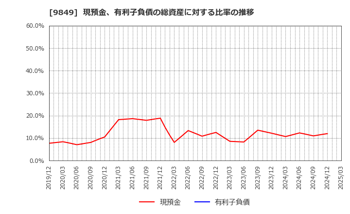9849 (株)共同紙販ホールディングス: 現預金、有利子負債の総資産に対する比率の推移