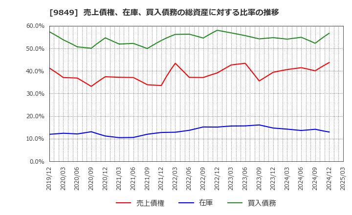 9849 (株)共同紙販ホールディングス: 売上債権、在庫、買入債務の総資産に対する比率の推移