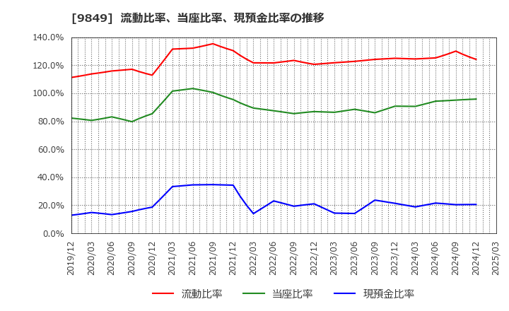 9849 (株)共同紙販ホールディングス: 流動比率、当座比率、現預金比率の推移