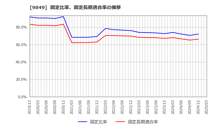9849 (株)共同紙販ホールディングス: 固定比率、固定長期適合率の推移