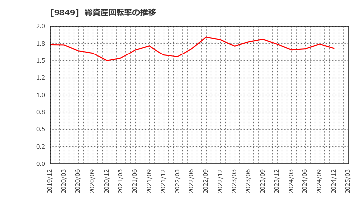 9849 (株)共同紙販ホールディングス: 総資産回転率の推移