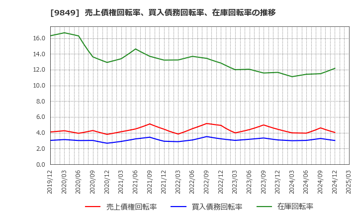 9849 (株)共同紙販ホールディングス: 売上債権回転率、買入債務回転率、在庫回転率の推移