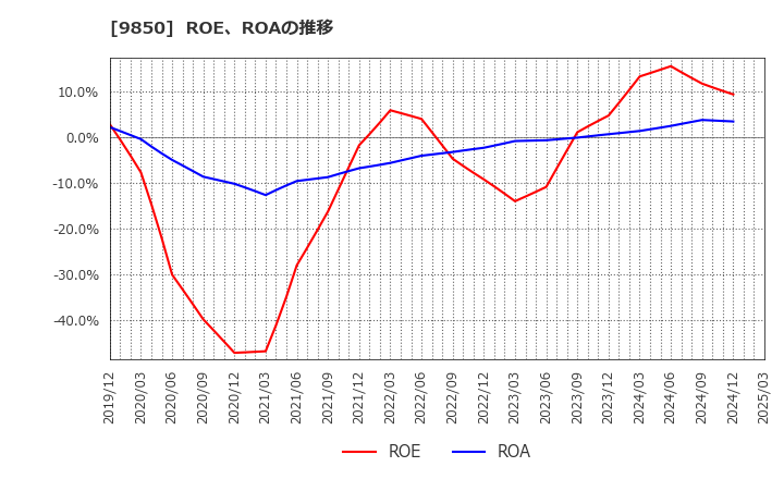 9850 (株)グルメ杵屋: ROE、ROAの推移