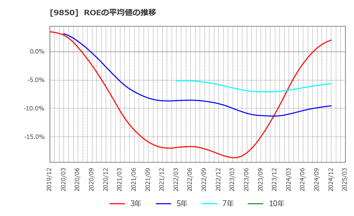 9850 (株)グルメ杵屋: ROEの平均値の推移