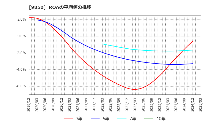 9850 (株)グルメ杵屋: ROAの平均値の推移