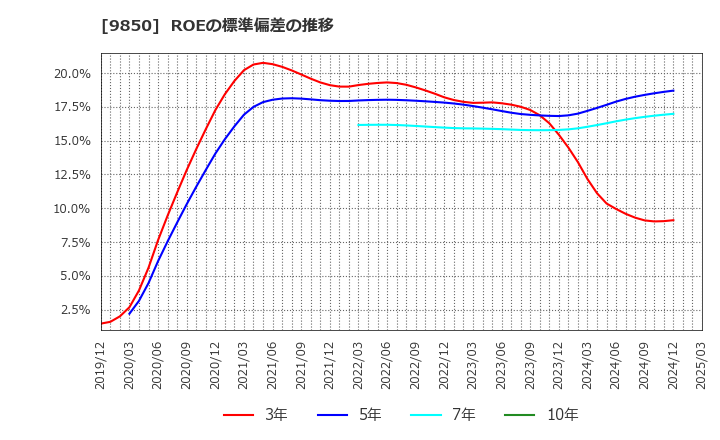 9850 (株)グルメ杵屋: ROEの標準偏差の推移