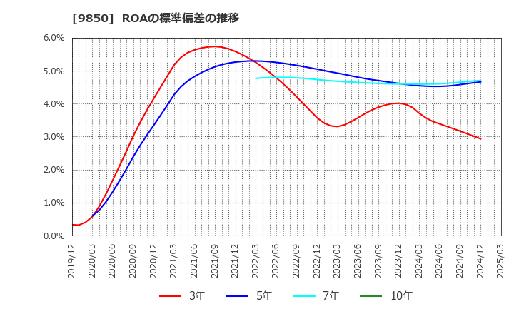 9850 (株)グルメ杵屋: ROAの標準偏差の推移