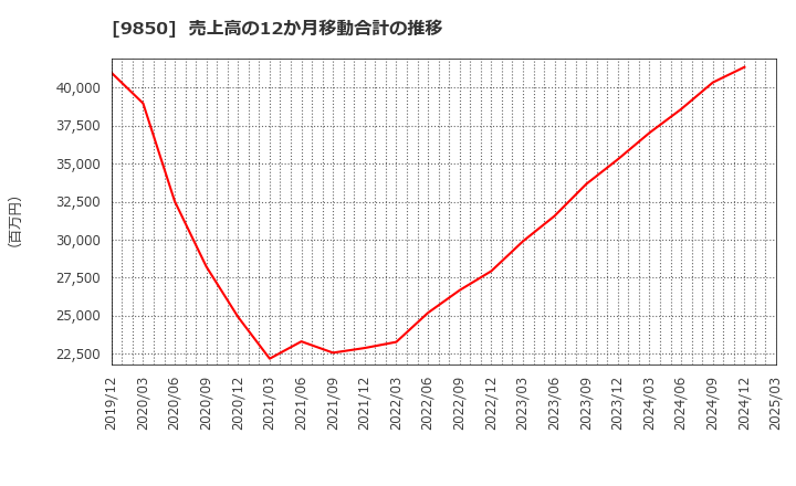 9850 (株)グルメ杵屋: 売上高の12か月移動合計の推移