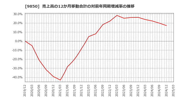 9850 (株)グルメ杵屋: 売上高の12か月移動合計の対前年同期増減率の推移