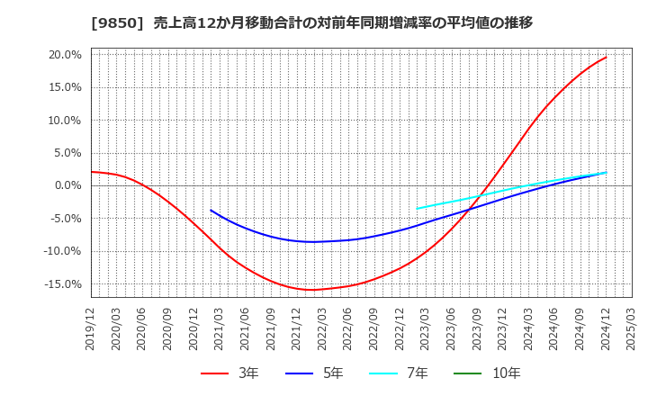 9850 (株)グルメ杵屋: 売上高12か月移動合計の対前年同期増減率の平均値の推移
