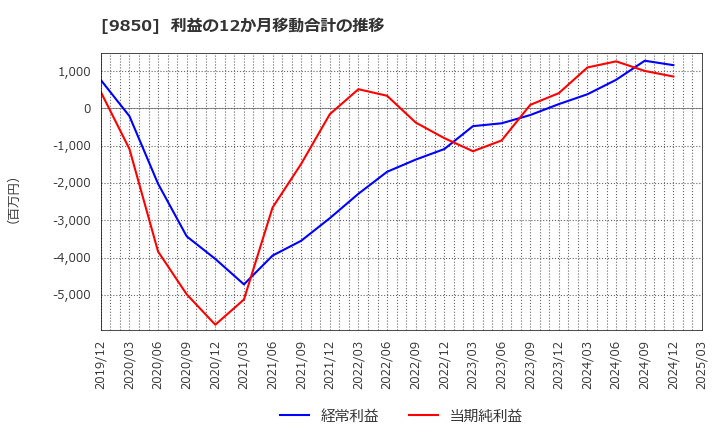 9850 (株)グルメ杵屋: 利益の12か月移動合計の推移