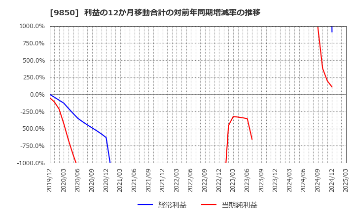 9850 (株)グルメ杵屋: 利益の12か月移動合計の対前年同期増減率の推移