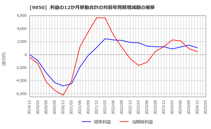 9850 (株)グルメ杵屋: 利益の12か月移動合計の対前年同期増減額の推移